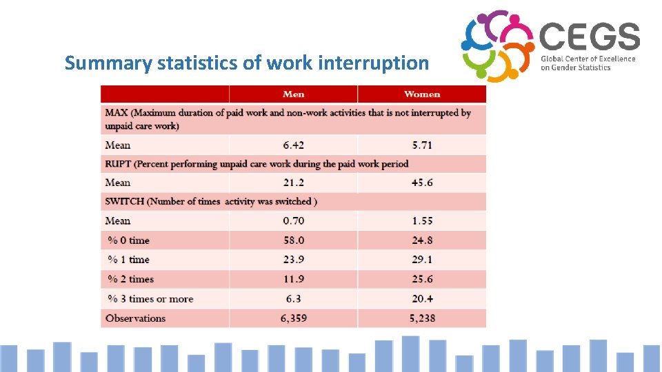 Summary statistics of work interruption 