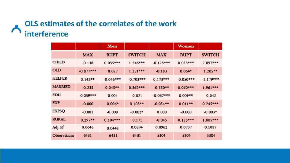 OLS estimates of the correlates of the work interference 