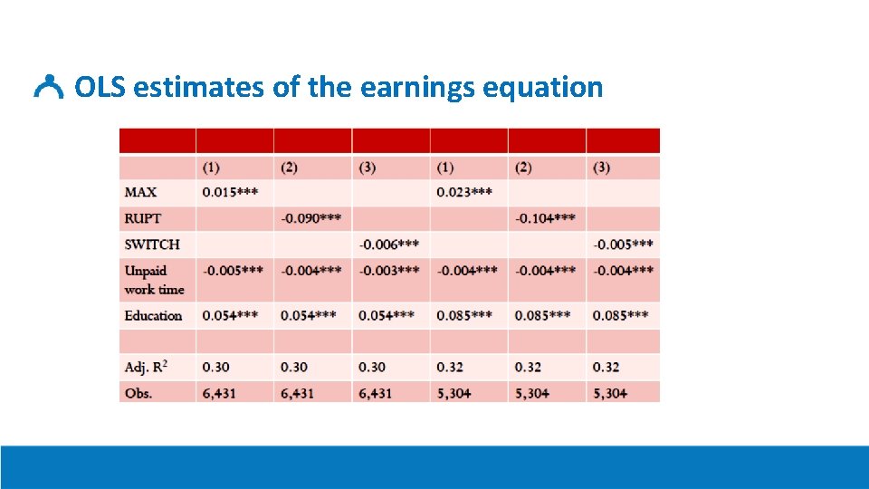 OLS estimates of the earnings equation 