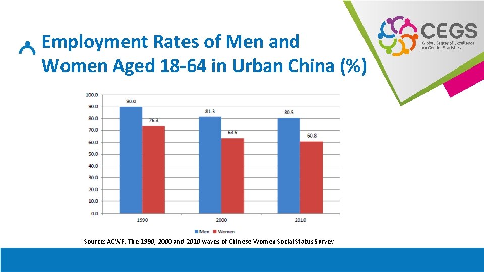 Employment Rates of Men and Women Aged 18 -64 in Urban China (%) Source: