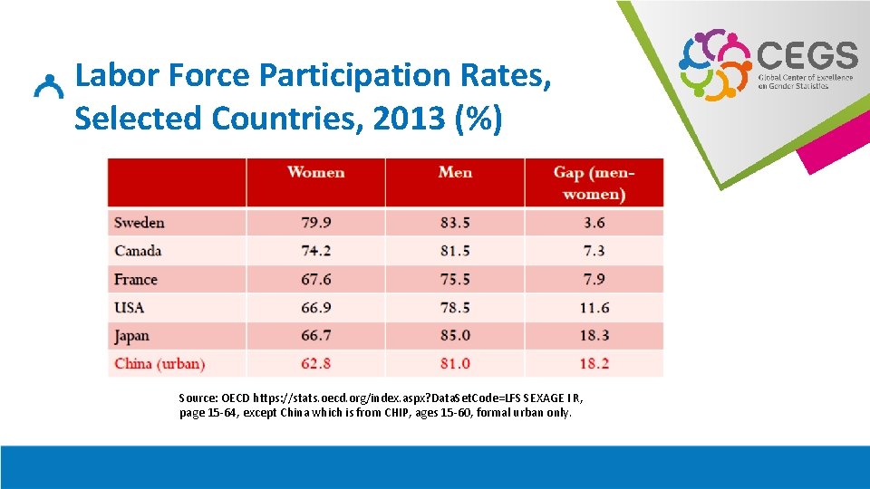 Labor Force Participation Rates, Selected Countries, 2013 (%) Source: OECD https: //stats. oecd. org/index.