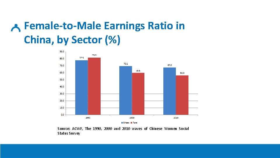 Female-to-Male Earnings Ratio in China, by Sector (%) Source: ACWF, The 1990, 2000 and