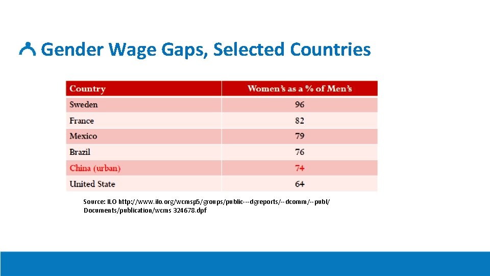 Gender Wage Gaps, Selected Countries Source: ILO http: //www. ilo. org/wcmsp 5/groups/public---dgreports/--dcomm/--publ/ Documents/publication/wcms 324678.