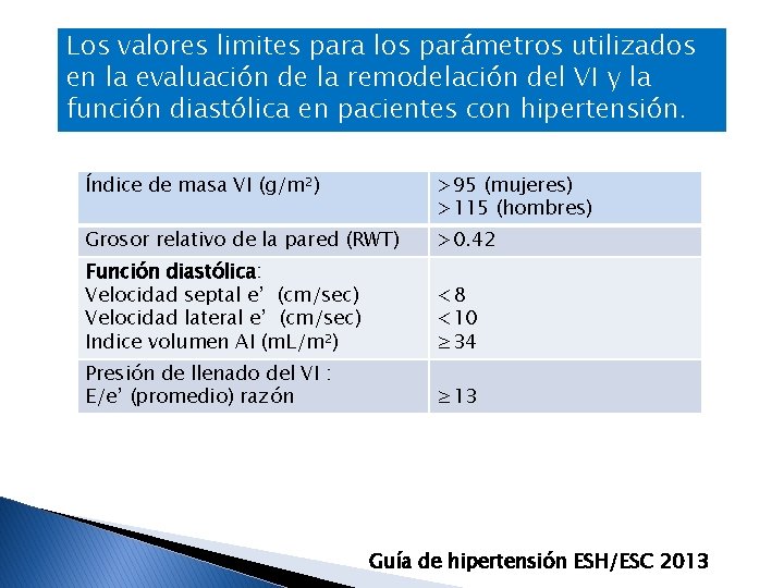 Los valores limites para los parámetros utilizados en la evaluación de la remodelación del