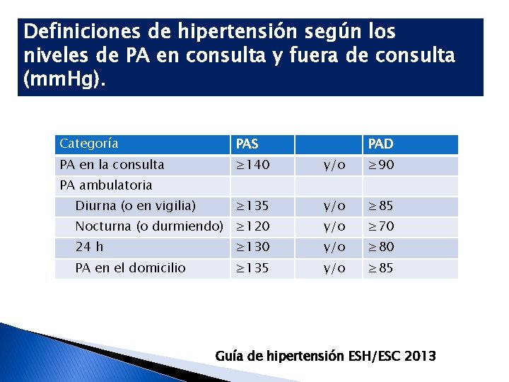 Definiciones de hipertensión según los niveles de PA en consulta y fuera de consulta