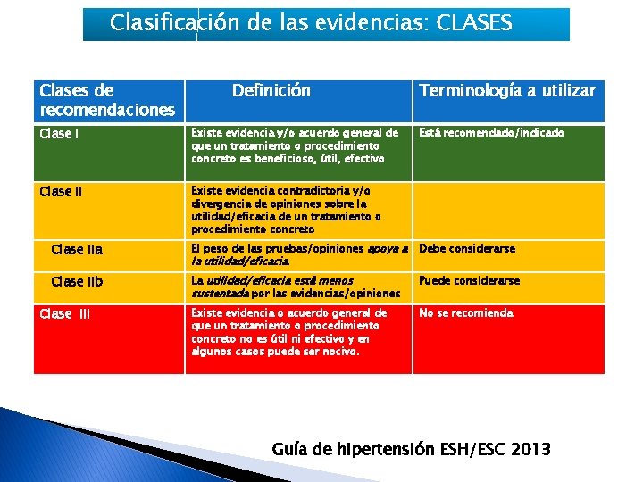 Clasificación de las evidencias: CLASES Clases de recomendaciones Definición Clase I Existe evidencia y/o