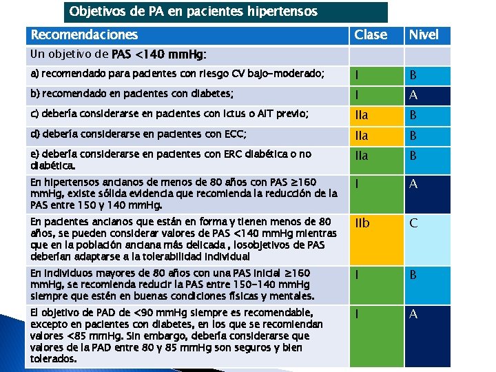 Objetivos de PA en pacientes hipertensos Recomendaciones Clase Nivel a) recomendado para pacientes con