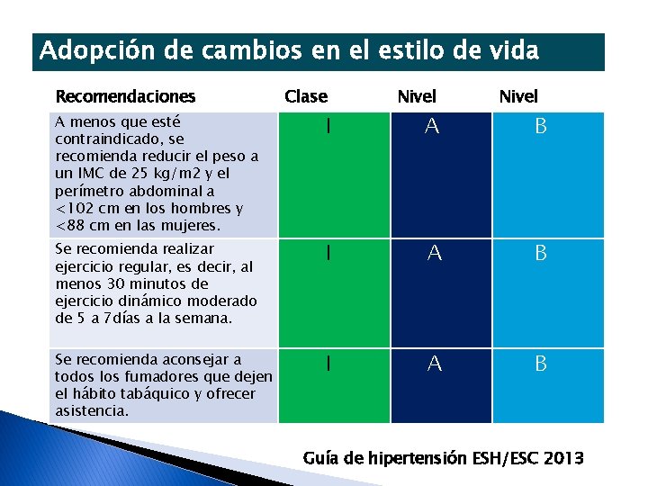 Adopción de cambios en el estilo de vida Recomendaciones Clase Nivel I A B