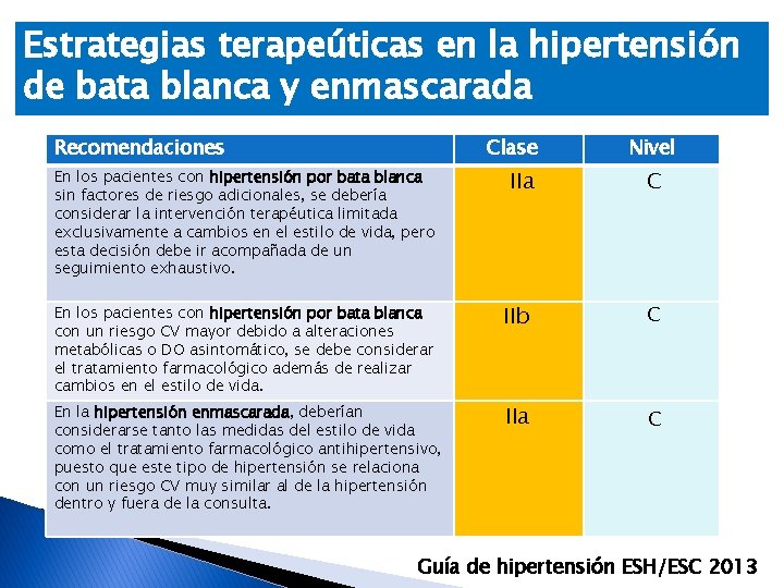 Estrategias terapeúticas en la hipertensión de bata blanca y enmascarada Recomendaciones Clase Nivel IIa