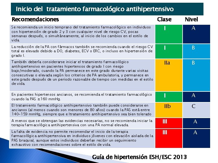 Inicio del tratamiento farmacológico antihipertensivo Recomendaciones Clase Nivel Se recomienda un inicio temprano del