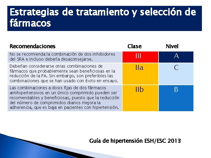 Estrategias de tratamiento y selección de fármacos Recomendaciones Clase Nivel No se recomienda la