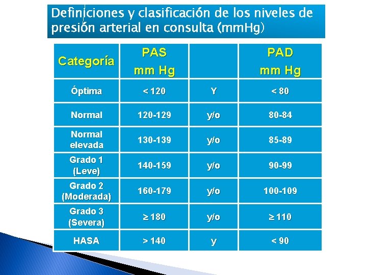 Definiciones y clasificación de los niveles de presión arterial en consulta (mm. Hg) Categoría