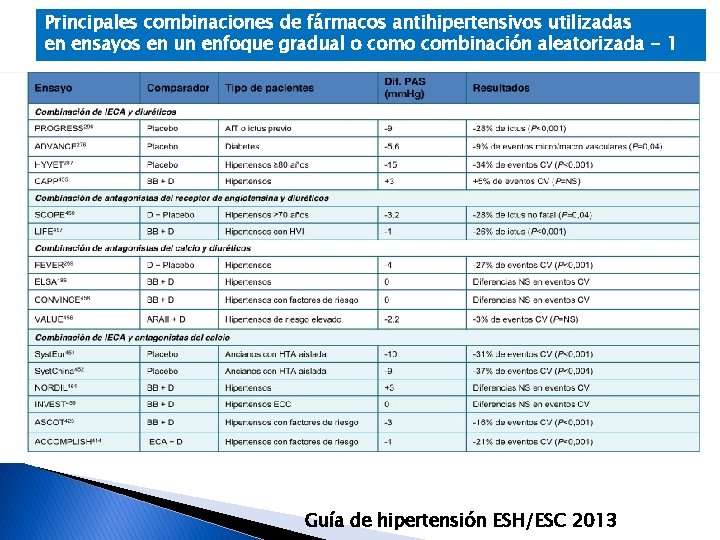 Principales combinaciones de fármacos antihipertensivos utilizadas en ensayos en un enfoque gradual o combinación