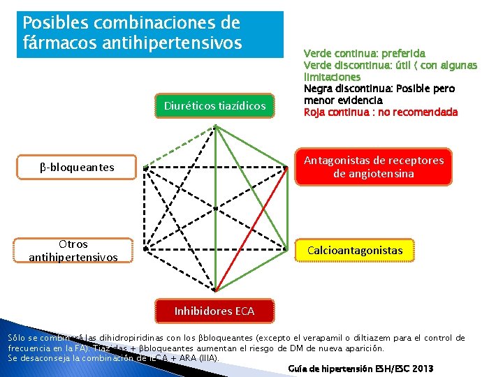 Posibles combinaciones de fármacos antihipertensivos Diuréticos tiazídicos Verde continua: preferida Verde discontinua: útil (