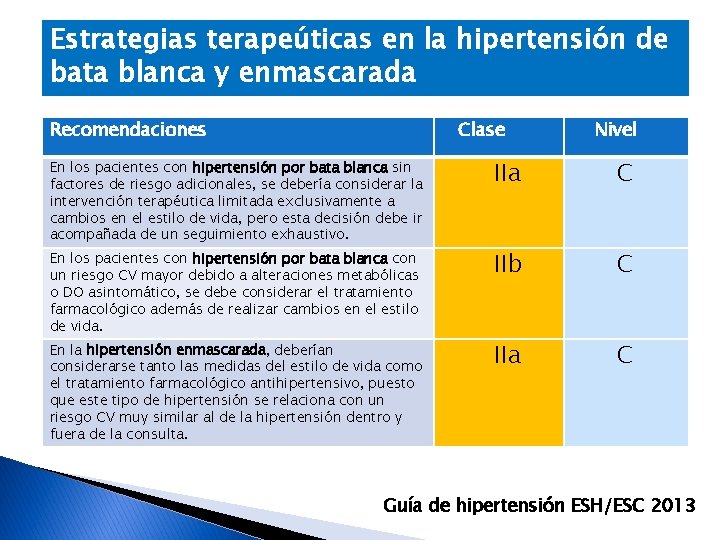 Estrategias terapeúticas en la hipertensión de bata blanca y enmascarada Recomendaciones Clase Nivel En