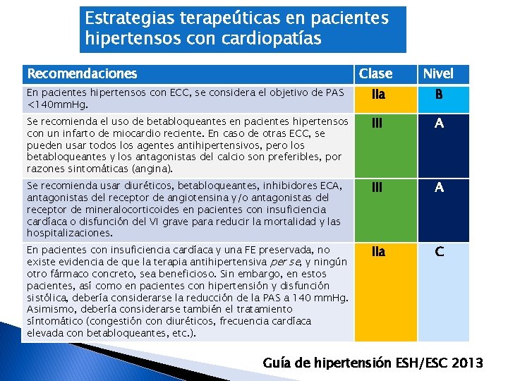 Estrategias terapeúticas en pacientes hipertensos con cardiopatías Recomendaciones Clase Nivel En pacientes hipertensos con