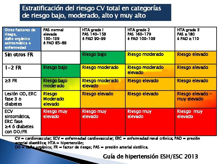 Estratificación del riesgo CV total en categorías de riesgo bajo, moderado, alto y muy