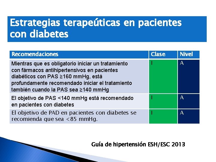 Estrategias terapeúticas en pacientes con diabetes Recomendaciones Clase Nivel Mientras que es obligatorio iniciar