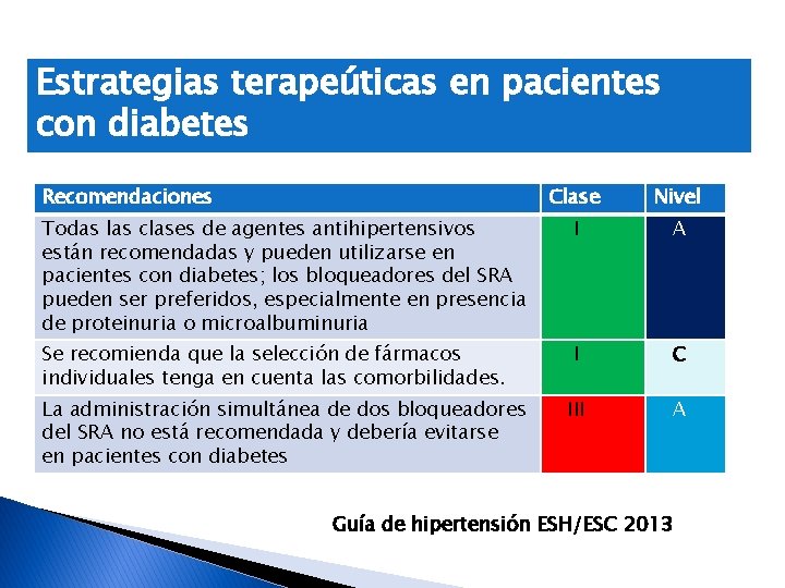 Estrategias terapeúticas en pacientes con diabetes Recomendaciones Clase Nivel Todas las clases de agentes