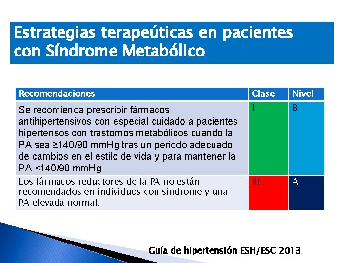 Estrategias terapeúticas en pacientes con Síndrome Metabólico Recomendaciones Clase Nivel Se recomienda prescribir fármacos