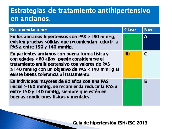 Estrategias de tratamiento antihipertensivo en ancianos. Recomendaciones Clase Nivel En los ancianos hipertensos con