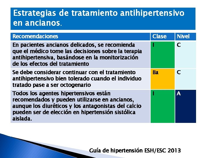 Estrategias de tratamiento antihipertensivo en ancianos. Recomendaciones Clase Nivel En pacientes ancianos delicados, se