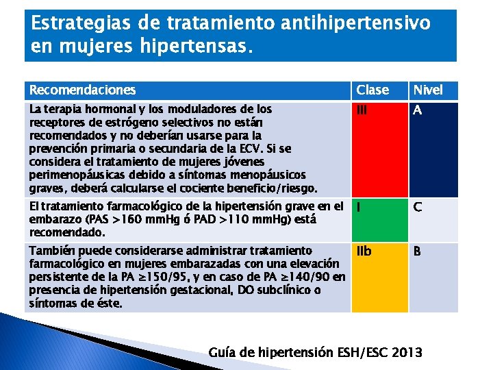 Estrategias de tratamiento antihipertensivo en mujeres hipertensas. Recomendaciones Clase Nivel La terapia hormonal y