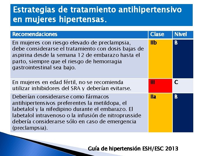 Estrategias de tratamiento antihipertensivo en mujeres hipertensas. Recomendaciones Clase Nivel En mujeres con riesgo
