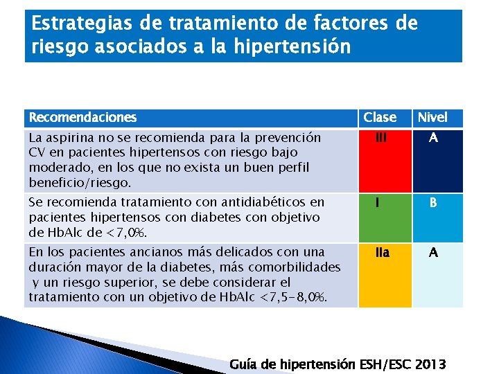 Estrategias de tratamiento de factores de riesgo asociados a la hipertensión Recomendaciones Clase Nivel