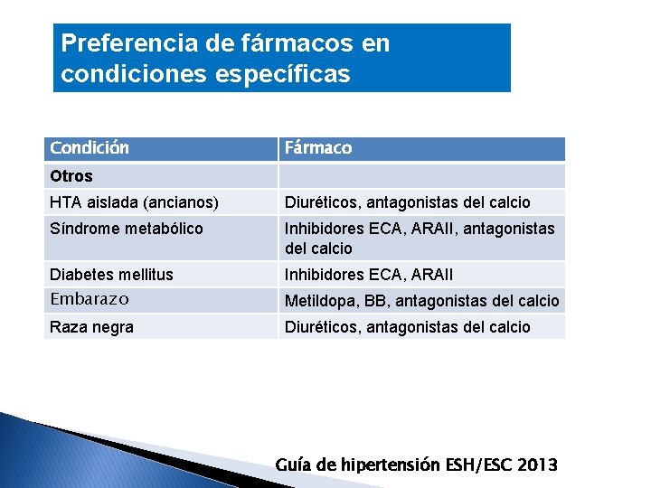 Preferencia de fármacos en condiciones específicas Condición Fármaco Otros HTA aislada (ancianos) Diuréticos, antagonistas