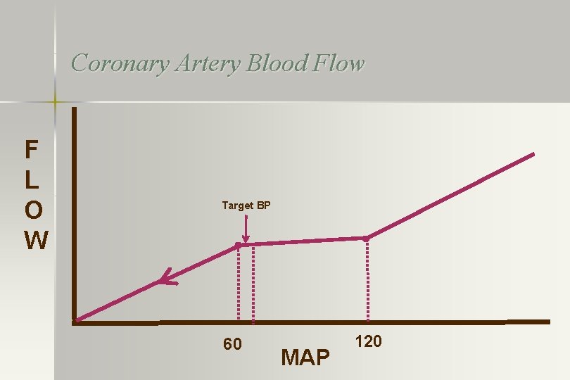 Coronary Artery Blood Flow F L O W Target BP 60 MAP 120 