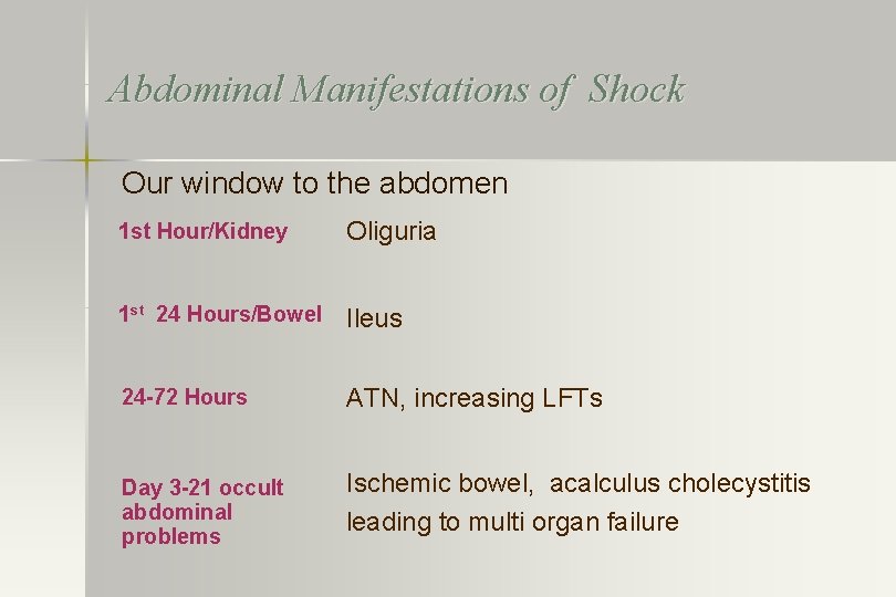 Abdominal Manifestations of Shock Our window to the abdomen 1 st Hour/Kidney Oliguria 1