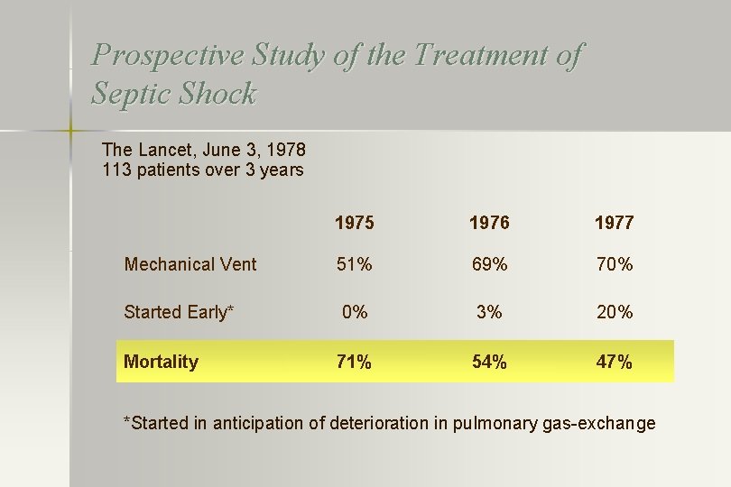 Prospective Study of the Treatment of Septic Shock The Lancet, June 3, 1978 113