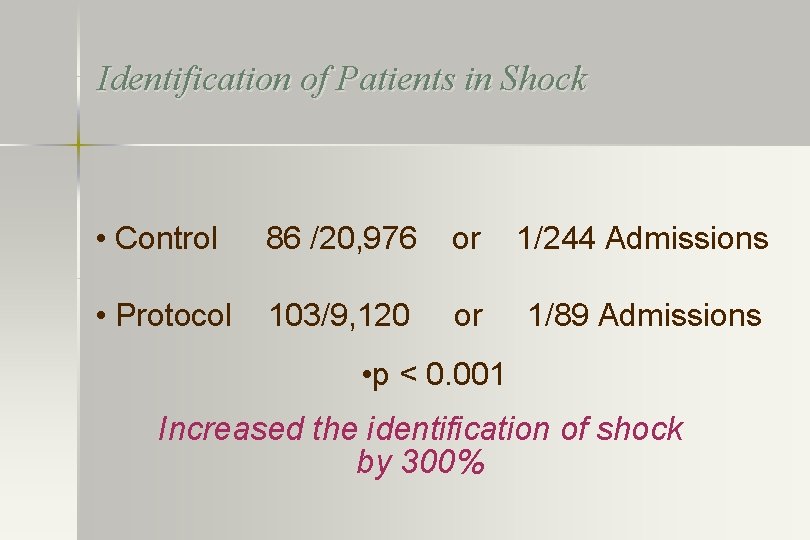 Identification of Patients in Shock • Control 86 /20, 976 or 1/244 Admissions •