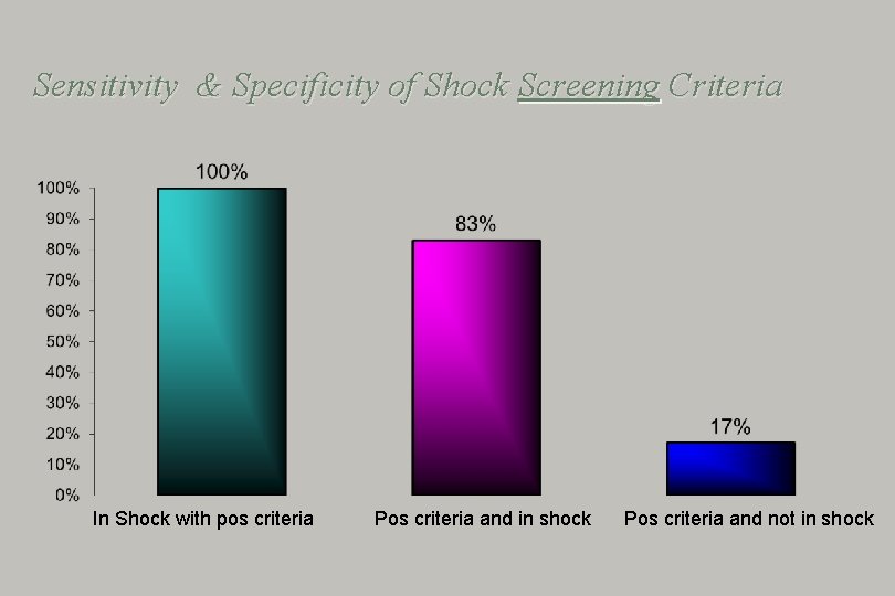 Sensitivity & Specificity of Shock Screening Criteria In Shock with pos criteria Pos criteria