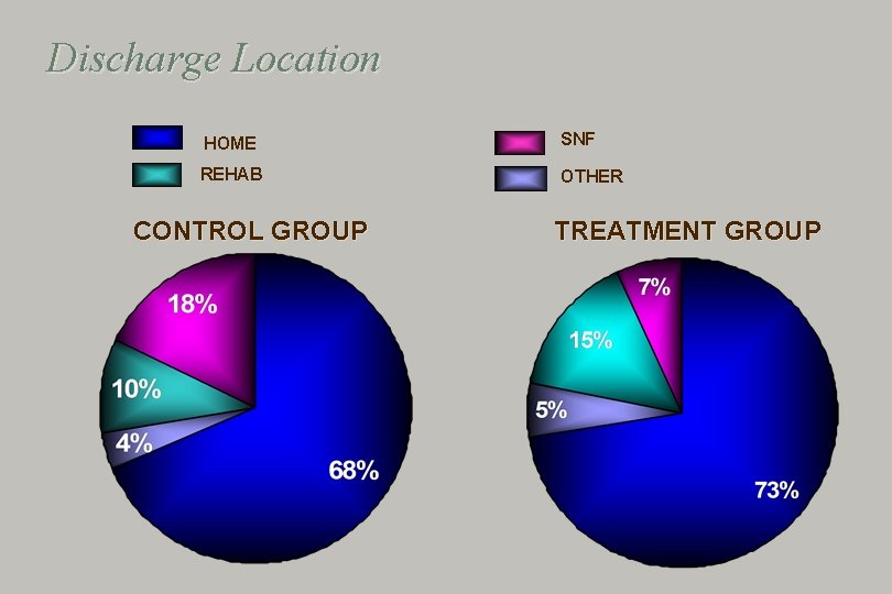 Discharge Location HOME SNF REHAB OTHER CONTROL GROUP TREATMENT GROUP 