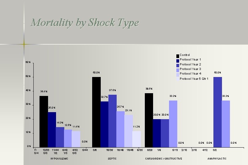 Mortality by Shock Type Control Protocol Year 1 60% Protocol Year 2 Protocol Year