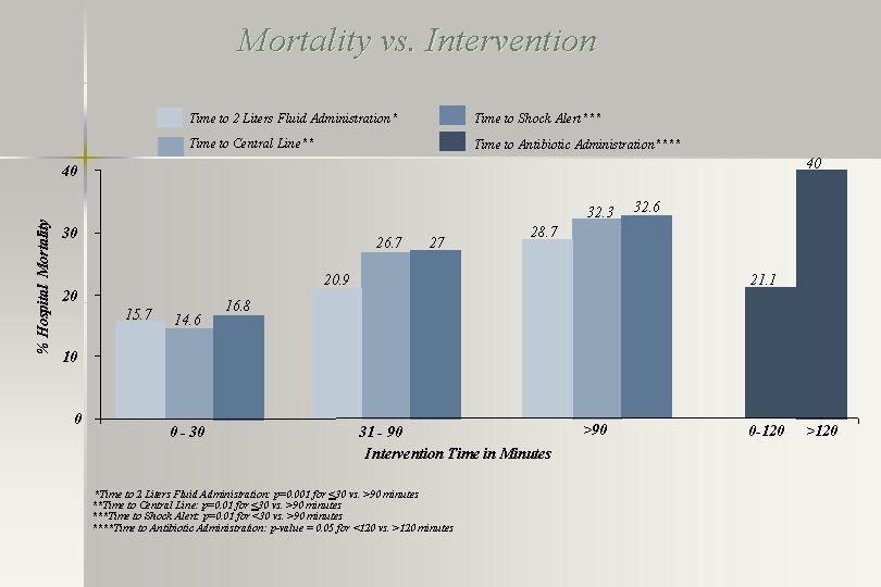 Mortality vs. Intervention Time to 2 Liters Fluid Administration* Time to Shock Alert*** Time