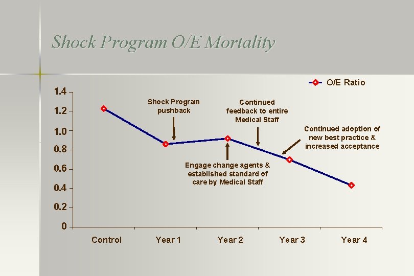 Shock Program O/E Mortality O/E Ratio 1. 4 Shock Program pushback 1. 2 Continued