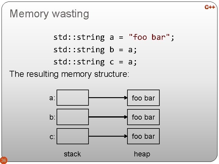 Memory wasting std: : string a = "foo bar"; std: : string b =