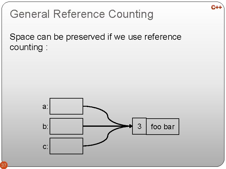 General Reference Counting Space can be preserved if we use reference counting : a: