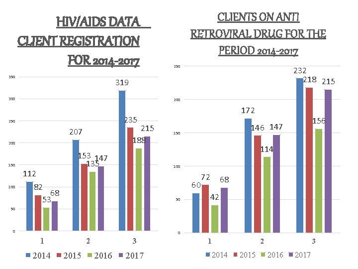 HIV/AIDS DATA CLIENT REGISTRATION FOR 2014 -2017 350 232 218 215 319 300 200 HIV/AIDS DATA CLIENT REGISTRATION FOR 2014 -2017 350 232 218 215 319 300 200