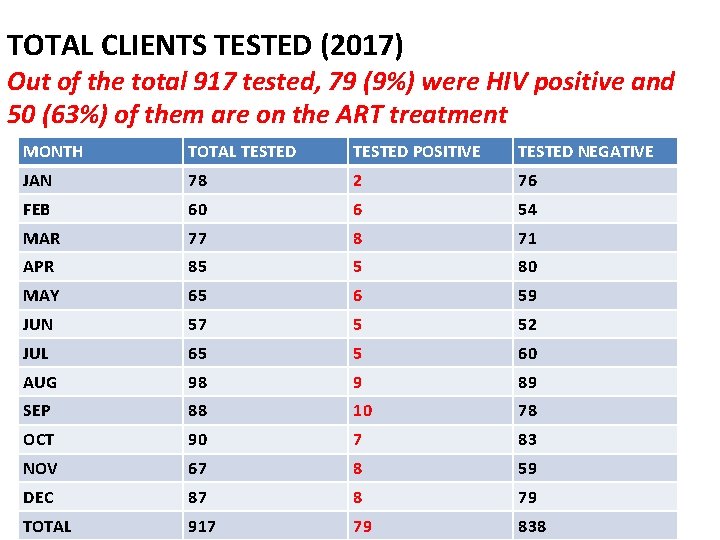 TOTAL CLIENTS TESTED (2017) Out of the total 917 tested, 79 (9%) were HIV TOTAL CLIENTS TESTED (2017) Out of the total 917 tested, 79 (9%) were HIV