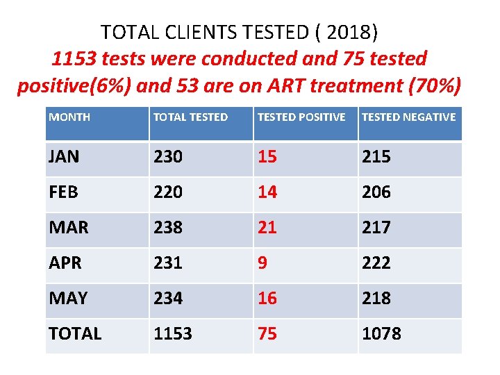 TOTAL CLIENTS TESTED ( 2018) 1153 tests were conducted and 75 tested positive(6%) and TOTAL CLIENTS TESTED ( 2018) 1153 tests were conducted and 75 tested positive(6%) and