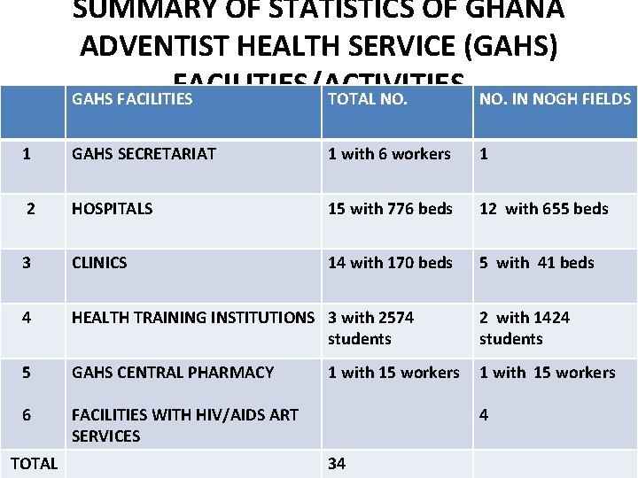 SUMMARY OF STATISTICS OF GHANA ADVENTIST HEALTH SERVICE (GAHS) FACILITIES/ACTIVITIES GAHS FACILITIES TOTAL NO. SUMMARY OF STATISTICS OF GHANA ADVENTIST HEALTH SERVICE (GAHS) FACILITIES/ACTIVITIES GAHS FACILITIES TOTAL NO.