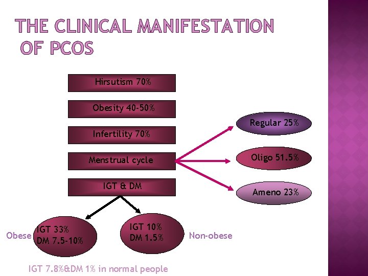 THE CLINICAL MANIFESTATION OF PCOS Hirsutism 70% Obesity 40 -50% Regular 25% Infertility 70%