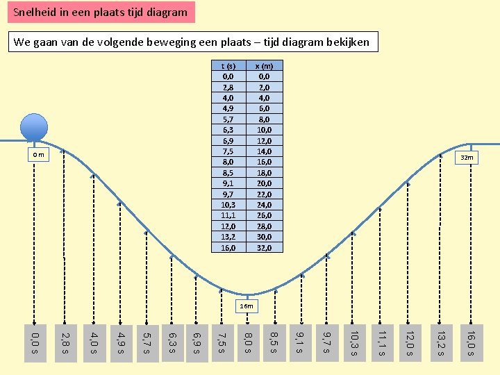 Snelheid in een plaats tijd diagram We gaan van de volgende beweging een plaats