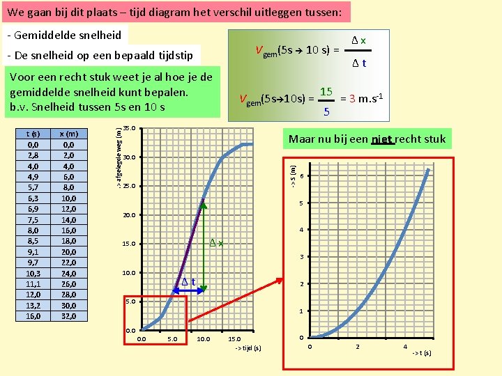 We gaan bij dit plaats – tijd diagram het verschil uitleggen tussen: - Gemiddelde
