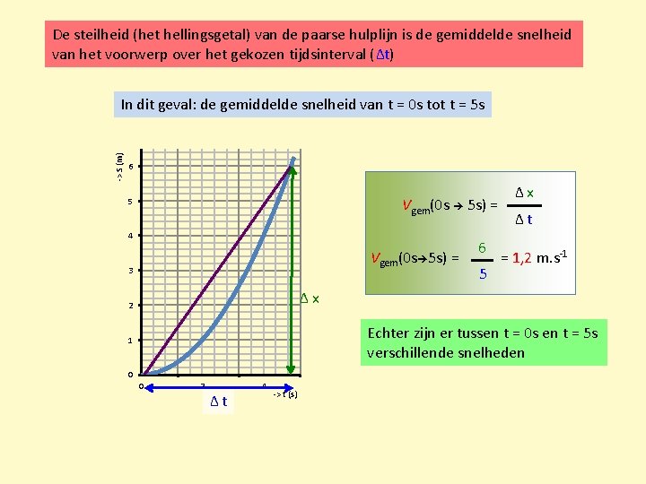 De steilheid (het hellingsgetal) van de paarse hulplijn is de gemiddelde snelheid van het