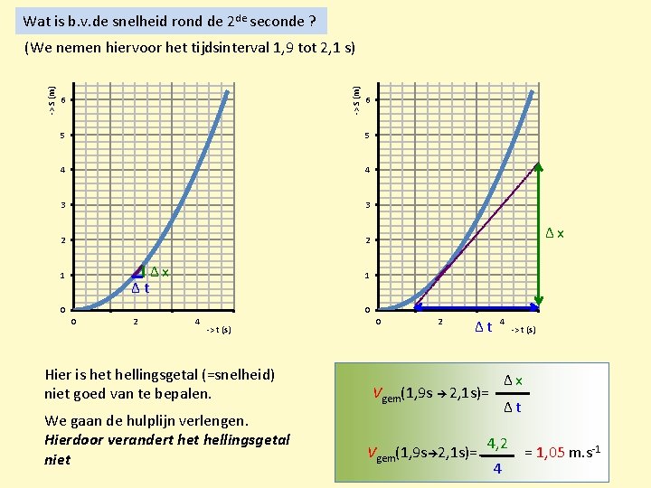 Wat is b. v. de snelheid rond de 2 de seconde ? -> S